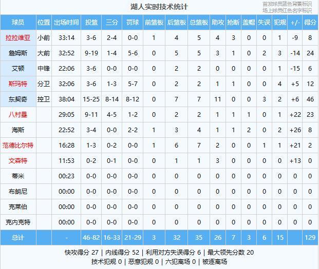 乐鱼体育-打鸡血了!湖人129-118公牛,看数据:他是头号功臣!