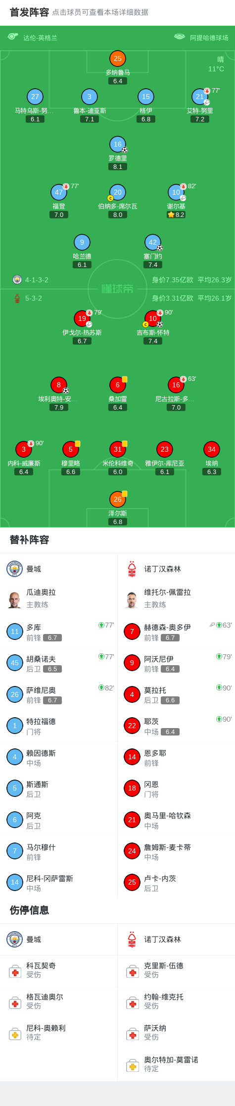 乐鱼平台-剑南春|曼城2-2森林,塞门约、罗德里破门,怀特脚后跟建功